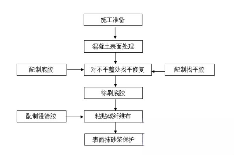 五华碳纤维加固的优势以及使用方法